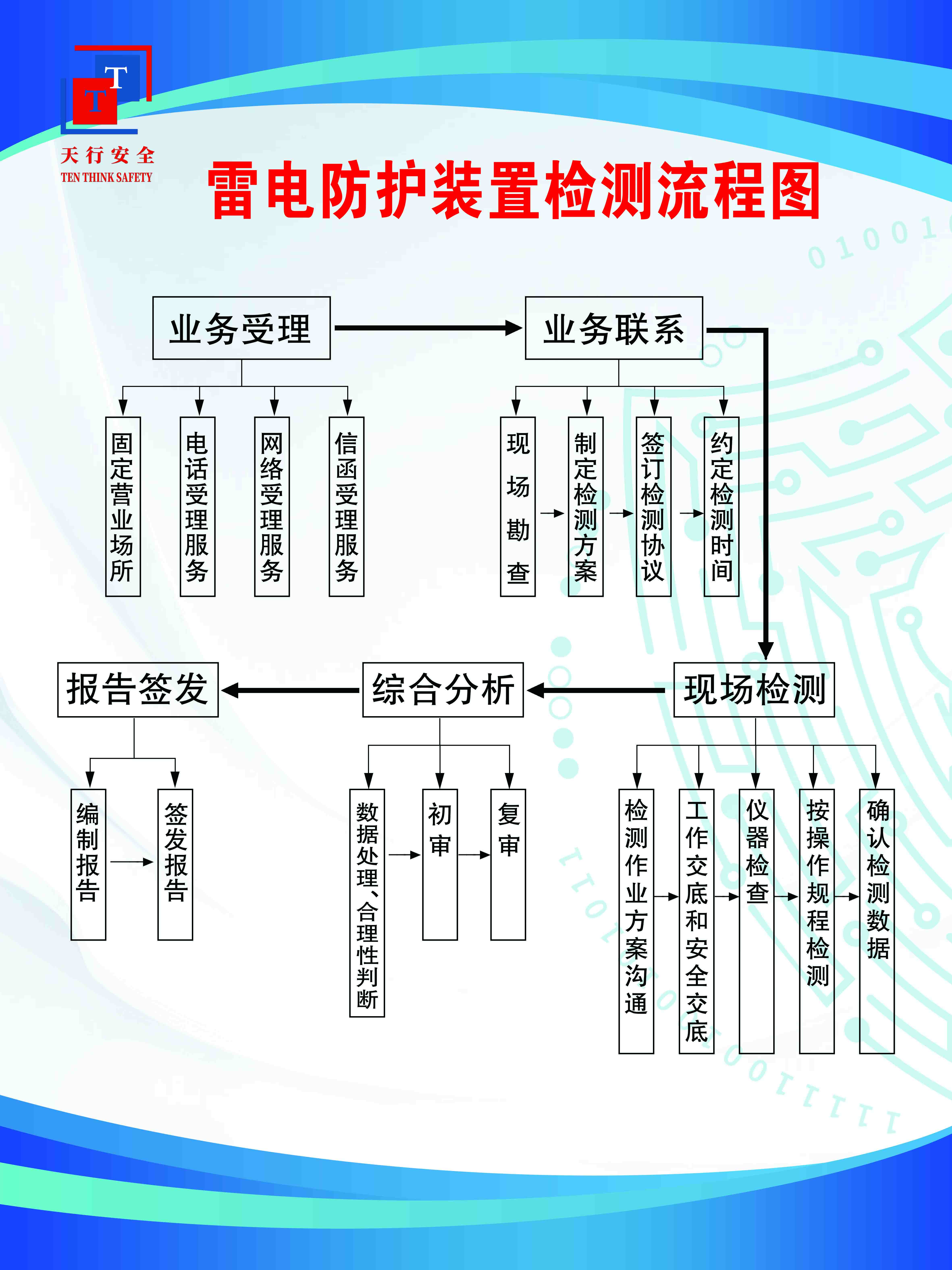 雷電防護(hù)裝置檢測流程圖.jpg